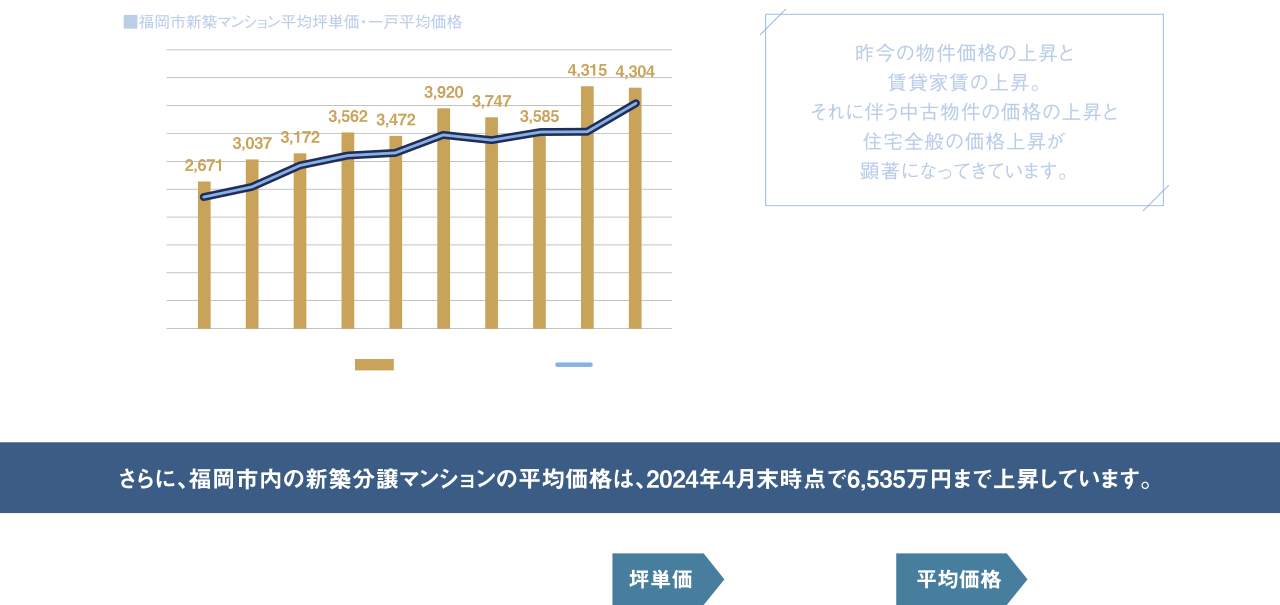 昨今の物件価格の上昇と賃貸家賃の上昇。それに伴う中古物件の価格の上昇と住宅全般の価格上昇が顕著になってきています。