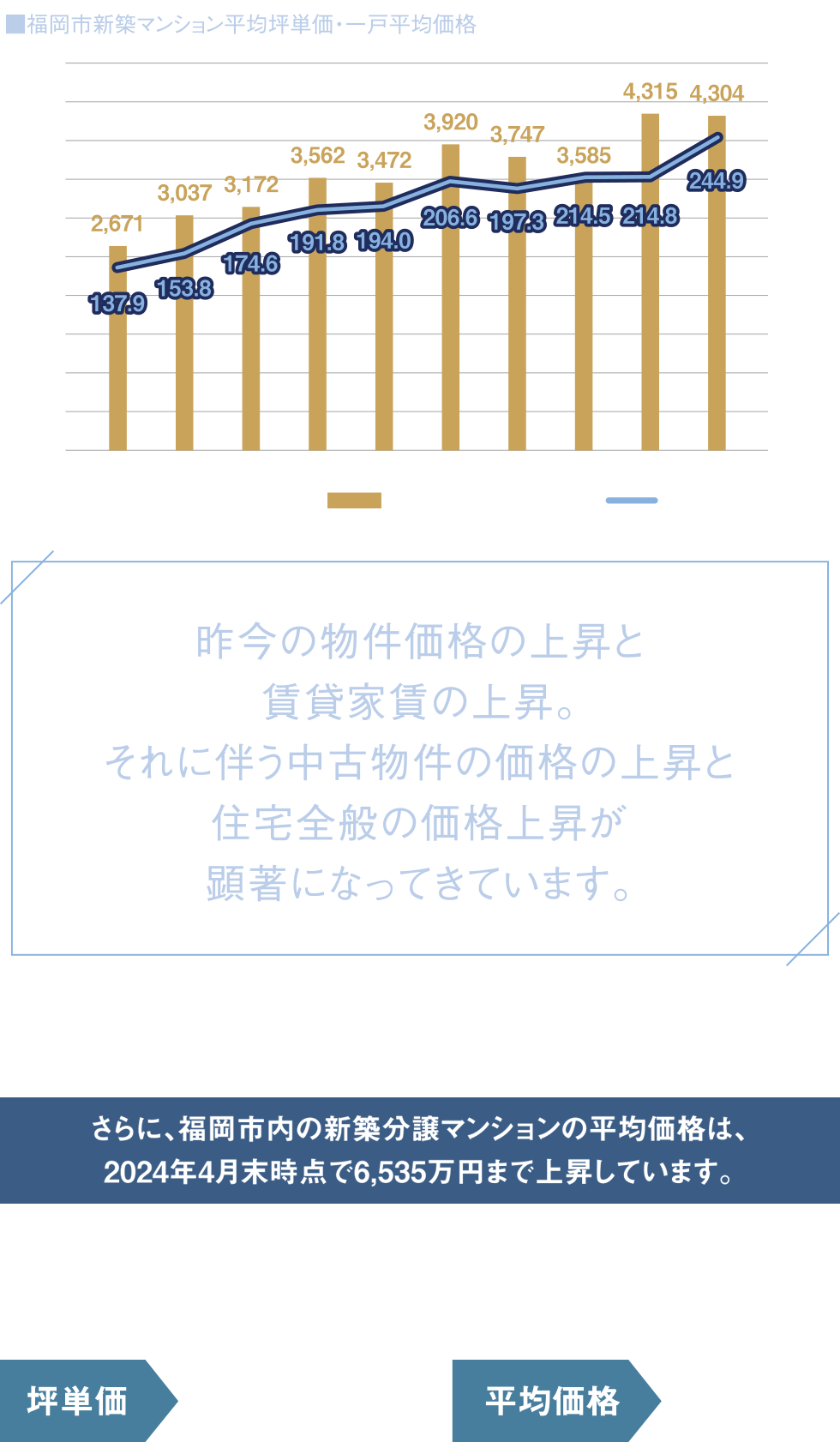 昨今の物件価格の上昇と賃貸家賃の上昇。それに伴う中古物件の価格の上昇と住宅全般の価格上昇が顕著になってきています。