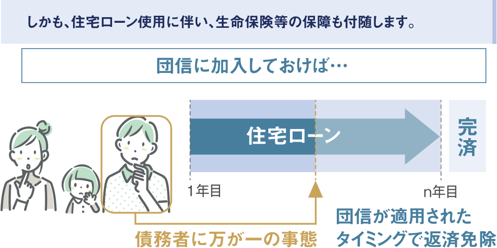 しかも、住宅ローン使用に伴い、生命保険等の保障も付随します