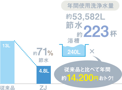 超節水4.8Lトイレ